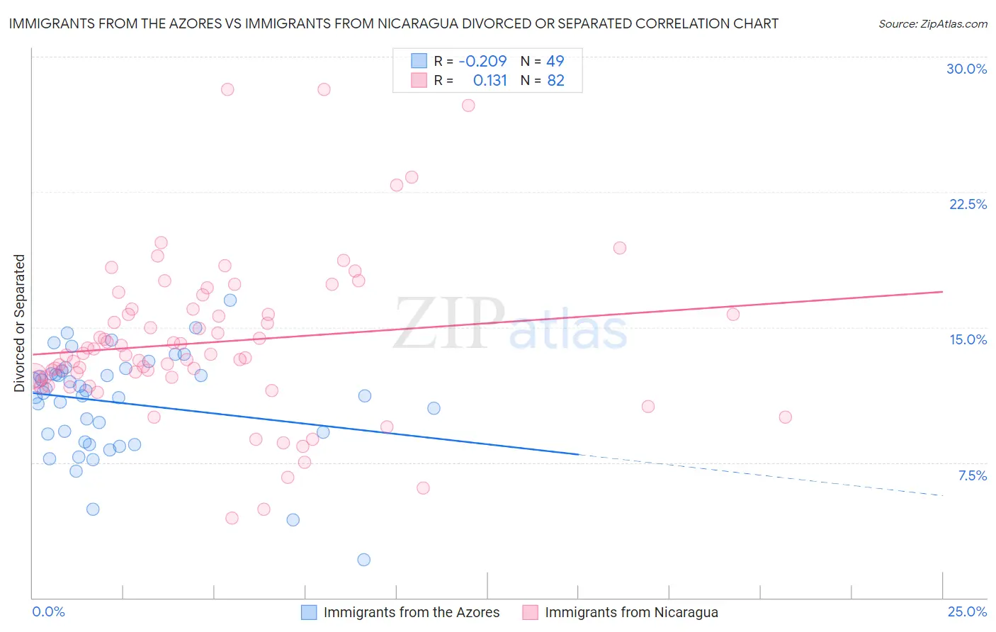 Immigrants from the Azores vs Immigrants from Nicaragua Divorced or Separated