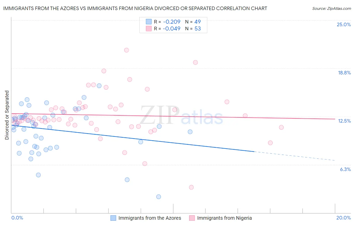 Immigrants from the Azores vs Immigrants from Nigeria Divorced or Separated