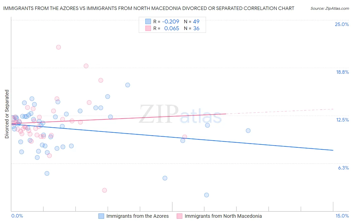 Immigrants from the Azores vs Immigrants from North Macedonia Divorced or Separated