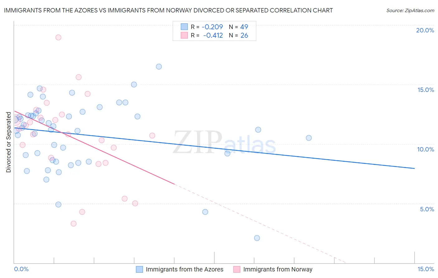 Immigrants from the Azores vs Immigrants from Norway Divorced or Separated