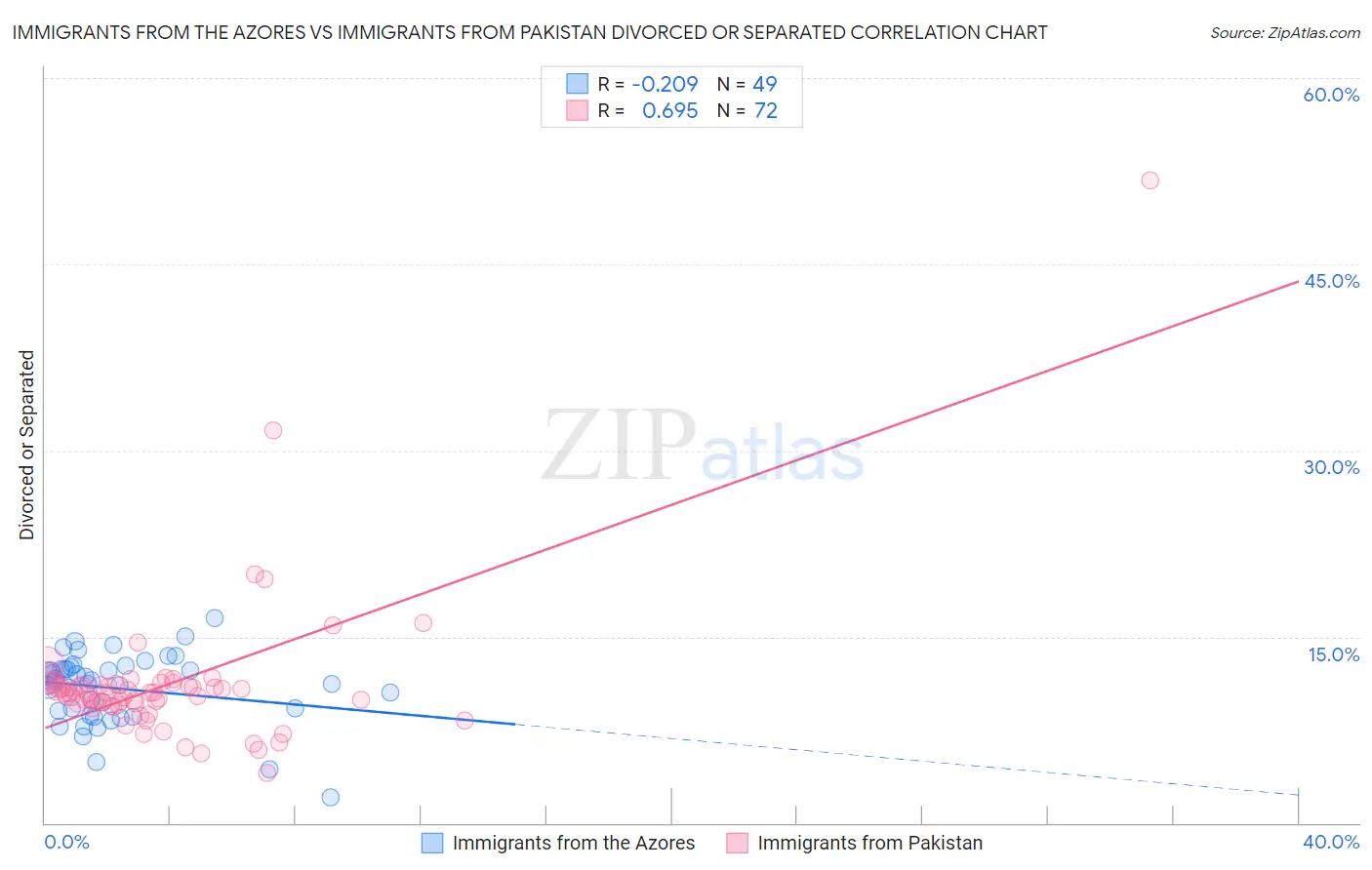 Immigrants from the Azores vs Immigrants from Pakistan Divorced or Separated