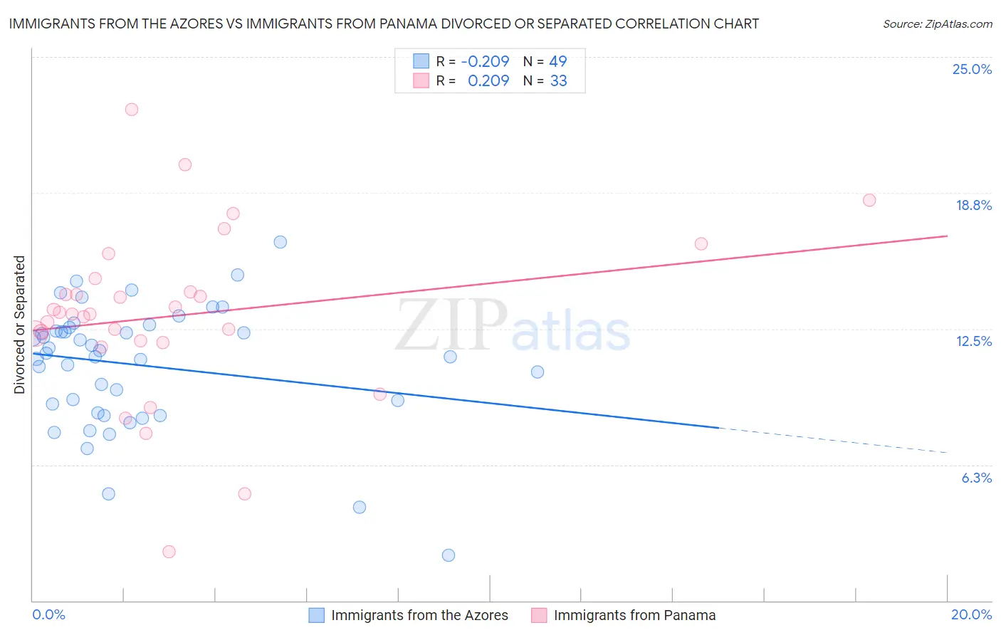 Immigrants from the Azores vs Immigrants from Panama Divorced or Separated