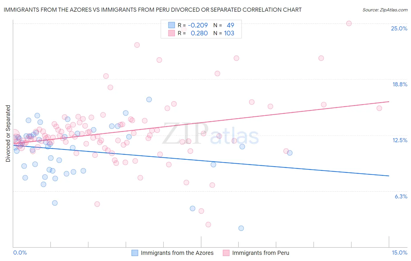 Immigrants from the Azores vs Immigrants from Peru Divorced or Separated