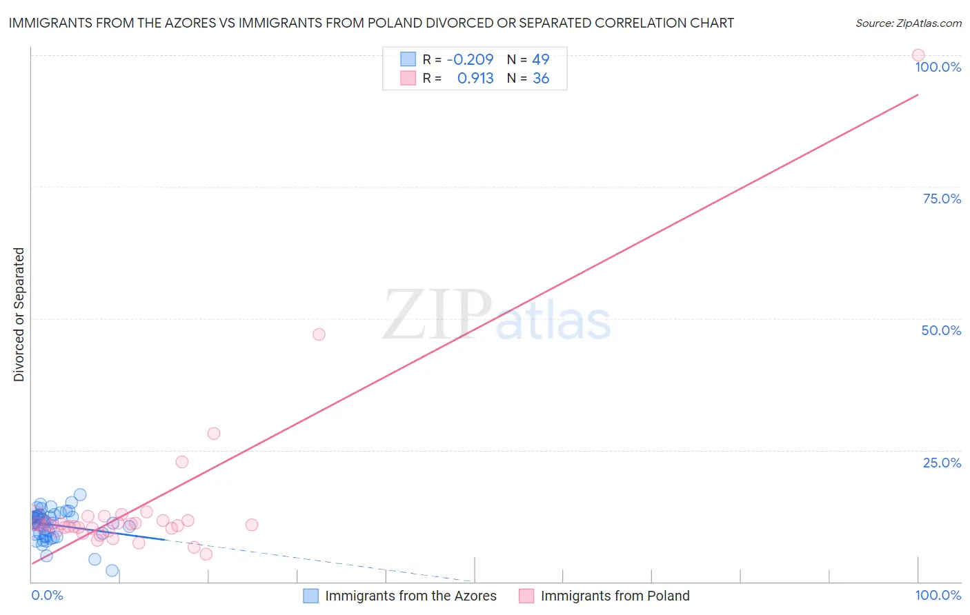 Immigrants from the Azores vs Immigrants from Poland Divorced or Separated