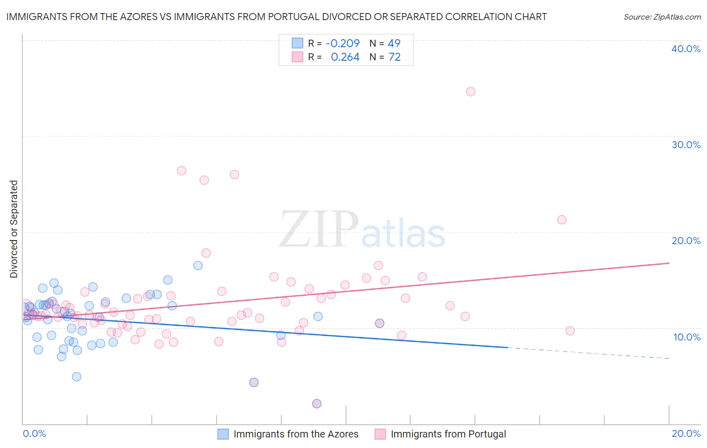 Immigrants from the Azores vs Immigrants from Portugal Divorced or Separated