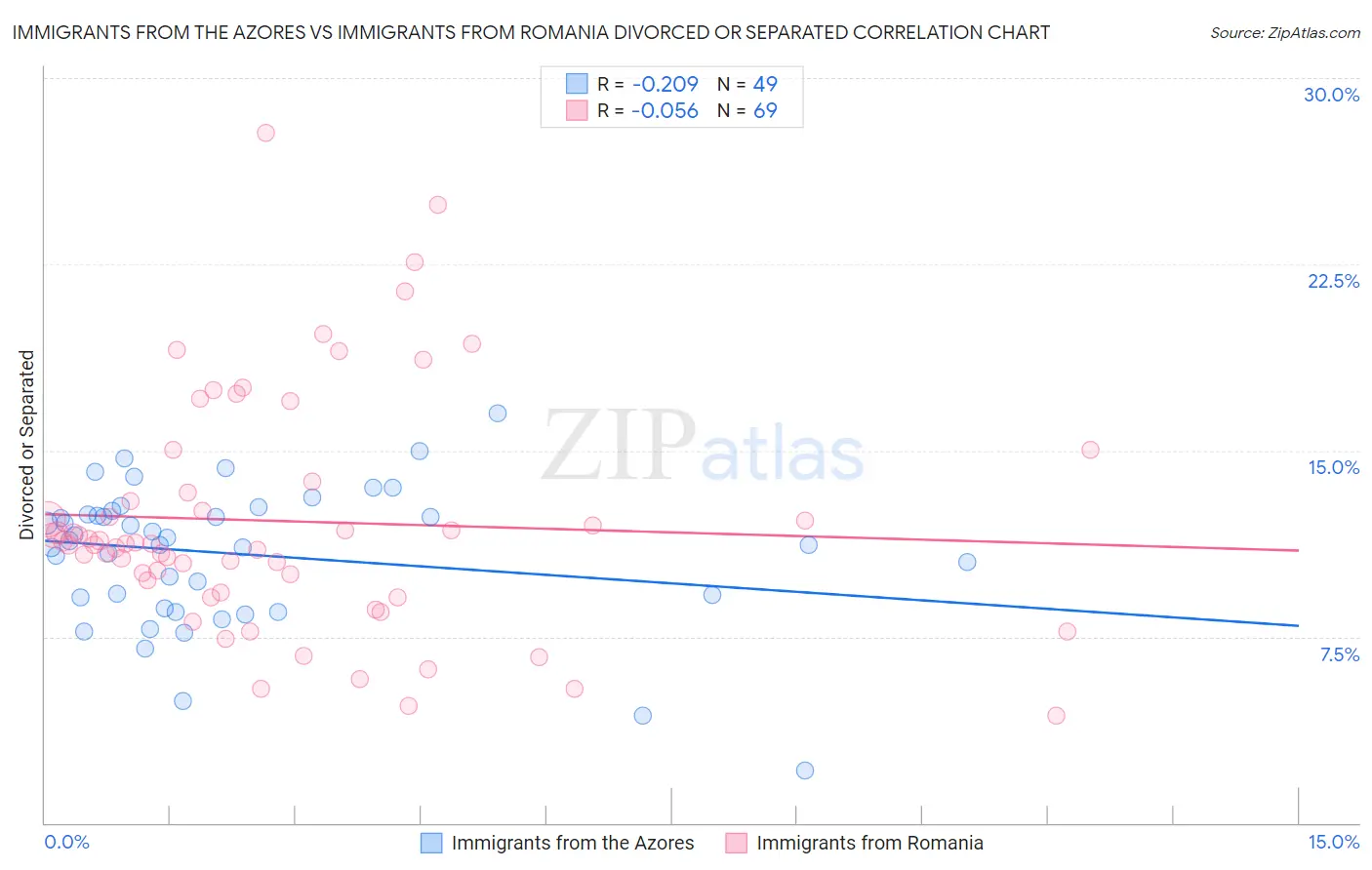 Immigrants from the Azores vs Immigrants from Romania Divorced or Separated