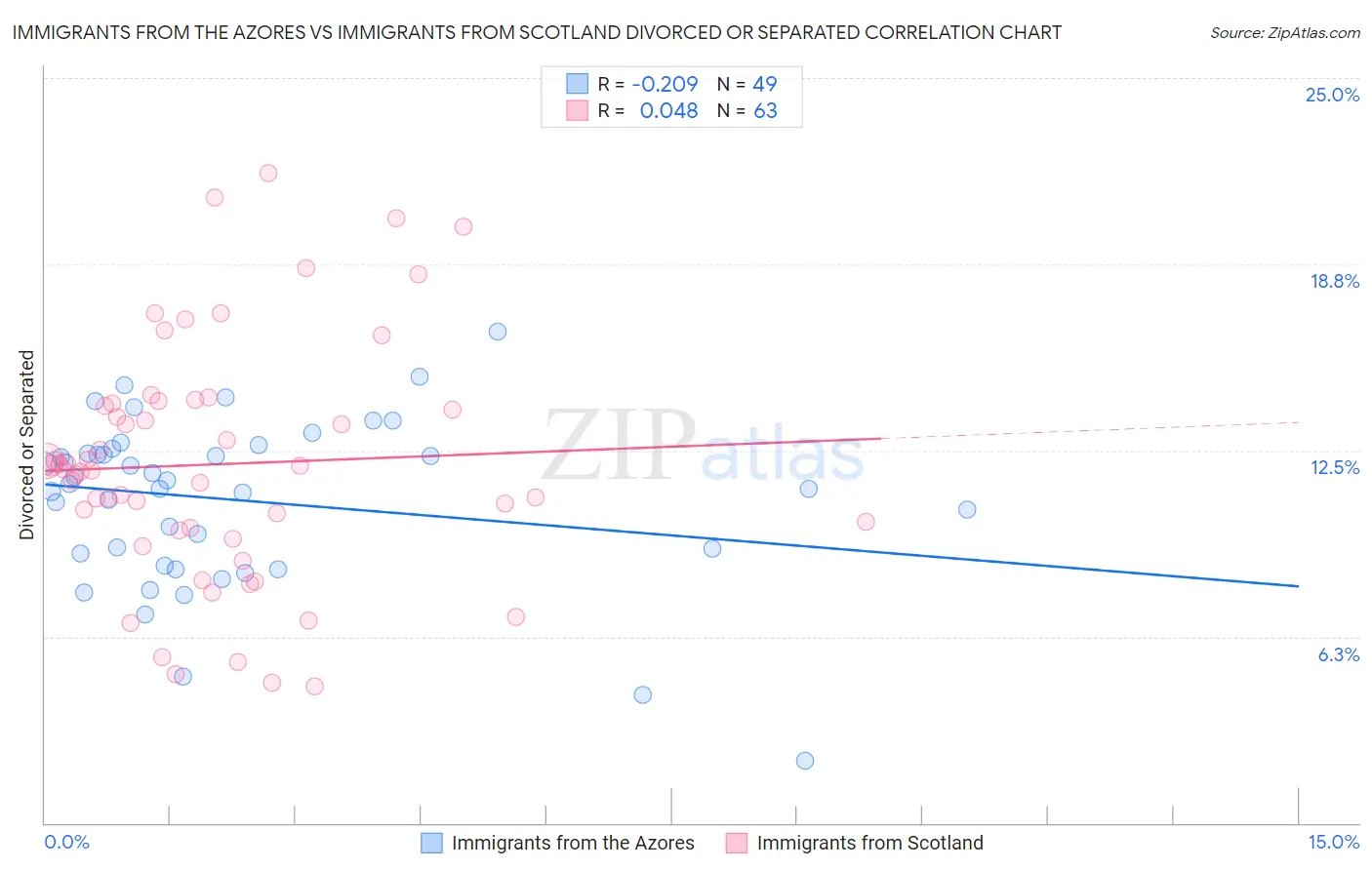 Immigrants from the Azores vs Immigrants from Scotland Divorced or Separated