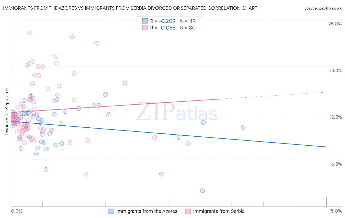 Immigrants from the Azores vs Immigrants from Serbia Divorced or Separated
