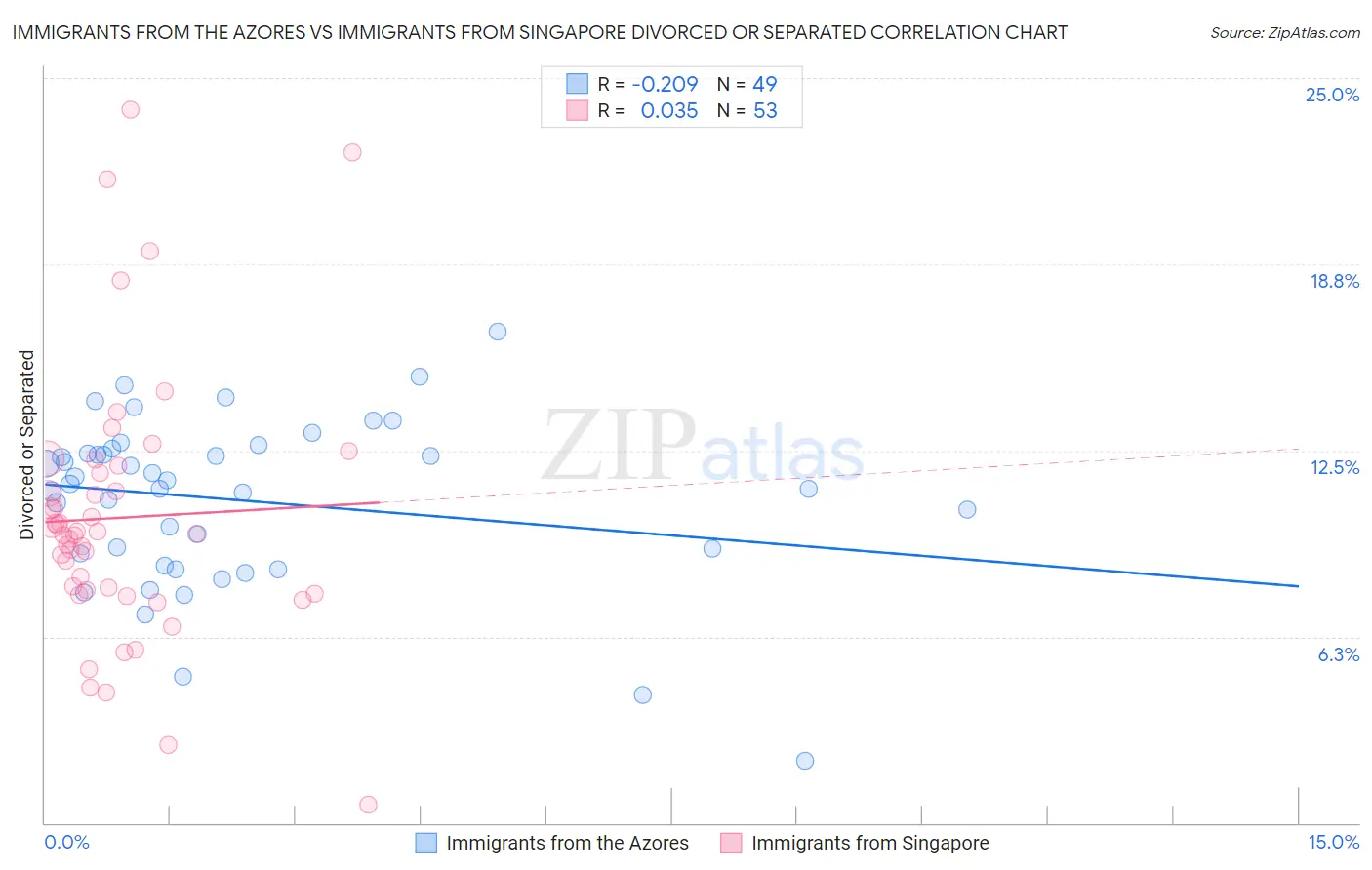 Immigrants from the Azores vs Immigrants from Singapore Divorced or Separated