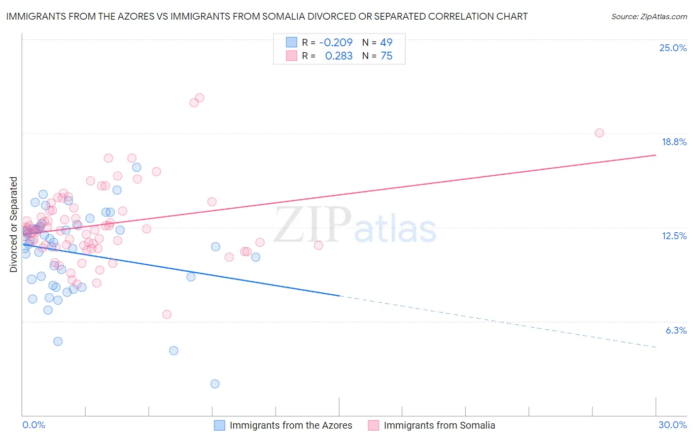 Immigrants from the Azores vs Immigrants from Somalia Divorced or Separated