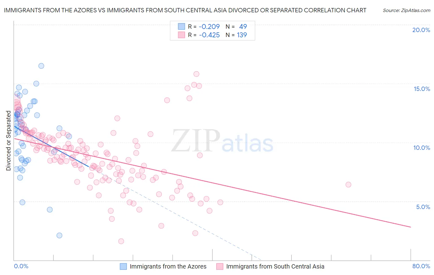 Immigrants from the Azores vs Immigrants from South Central Asia Divorced or Separated