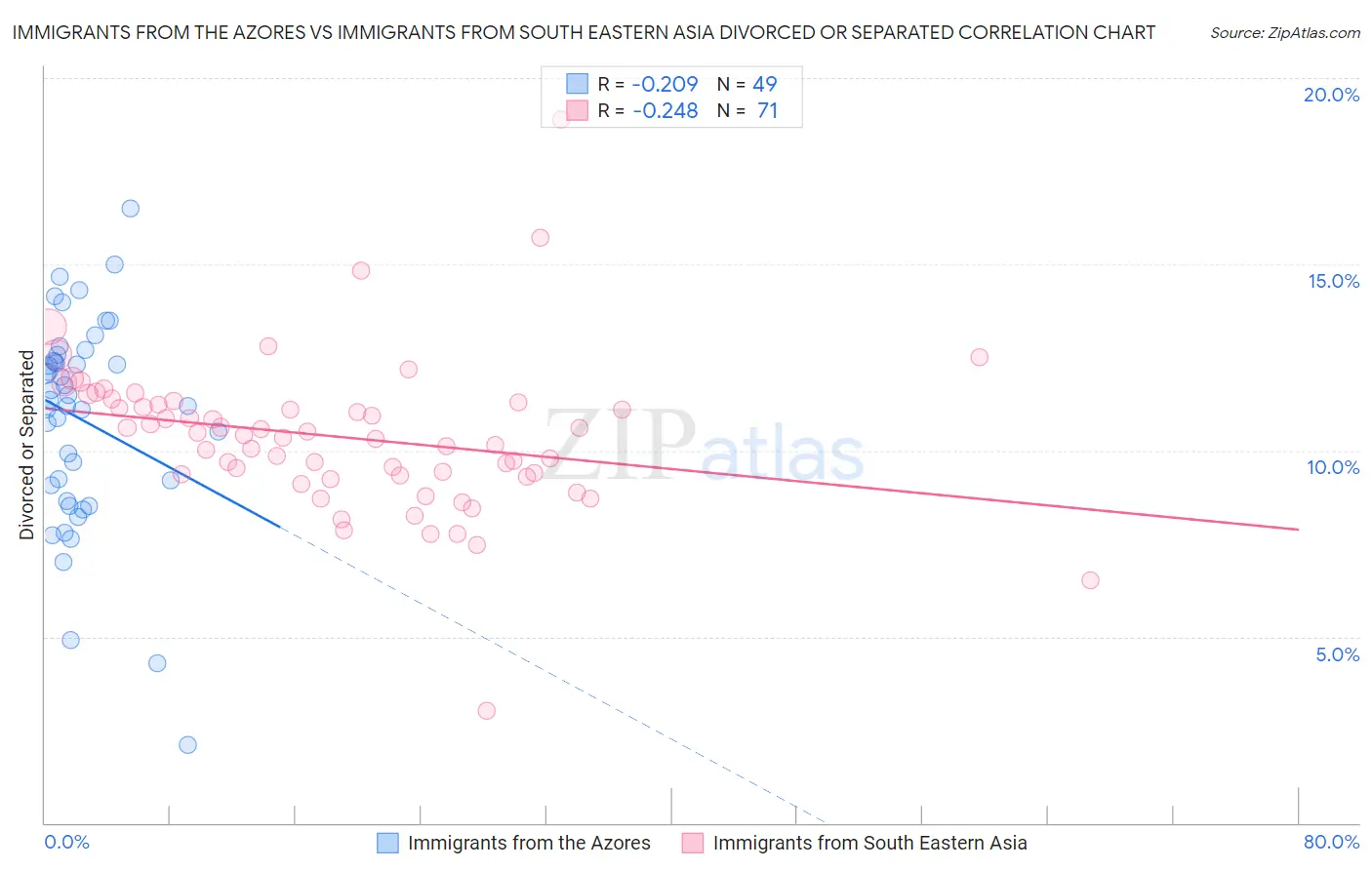 Immigrants from the Azores vs Immigrants from South Eastern Asia Divorced or Separated