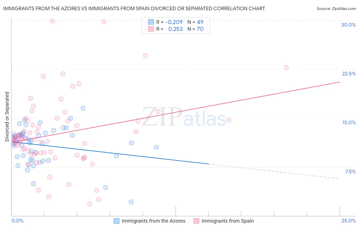 Immigrants from the Azores vs Immigrants from Spain Divorced or Separated