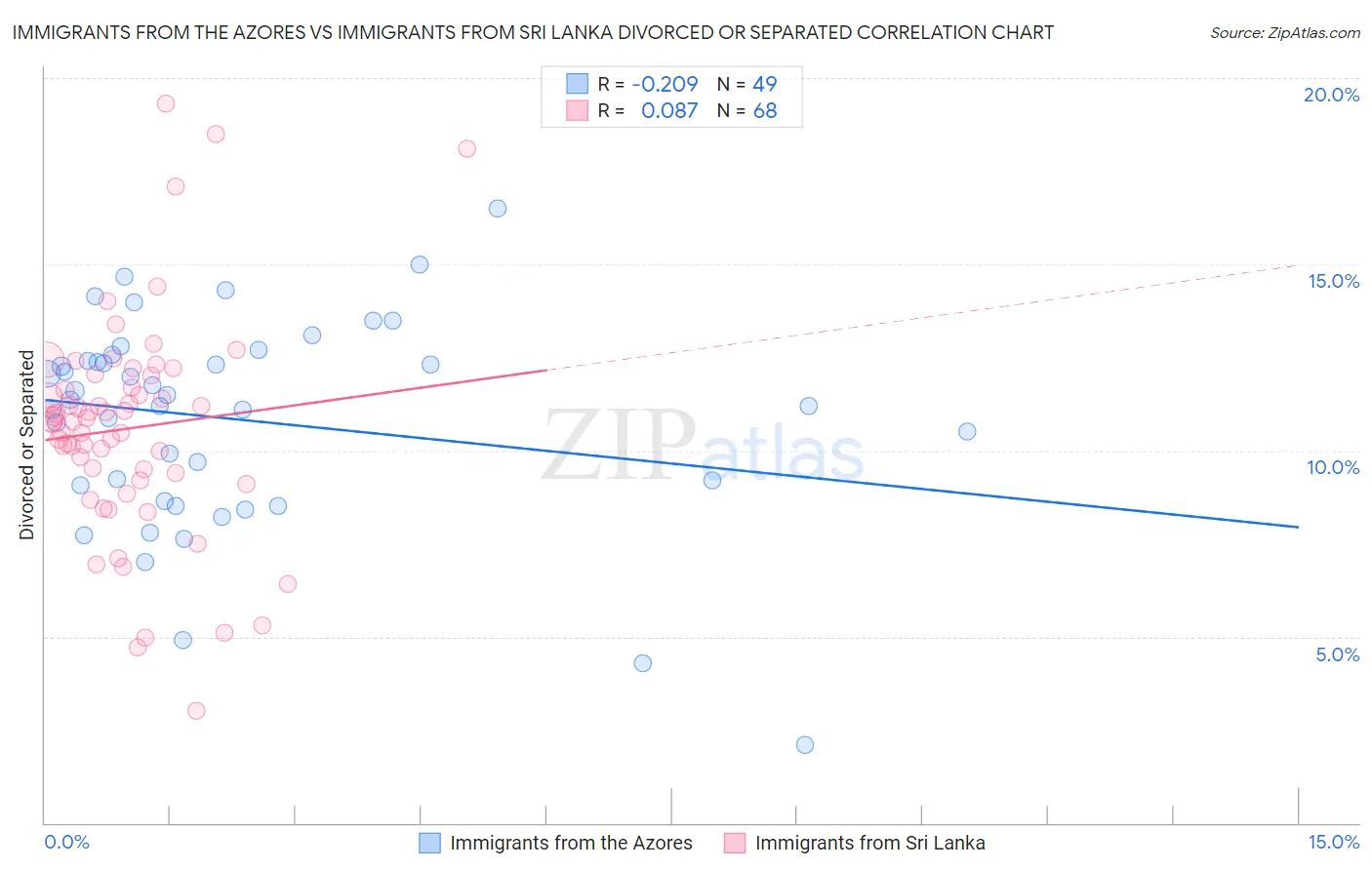 Immigrants from the Azores vs Immigrants from Sri Lanka Divorced or Separated