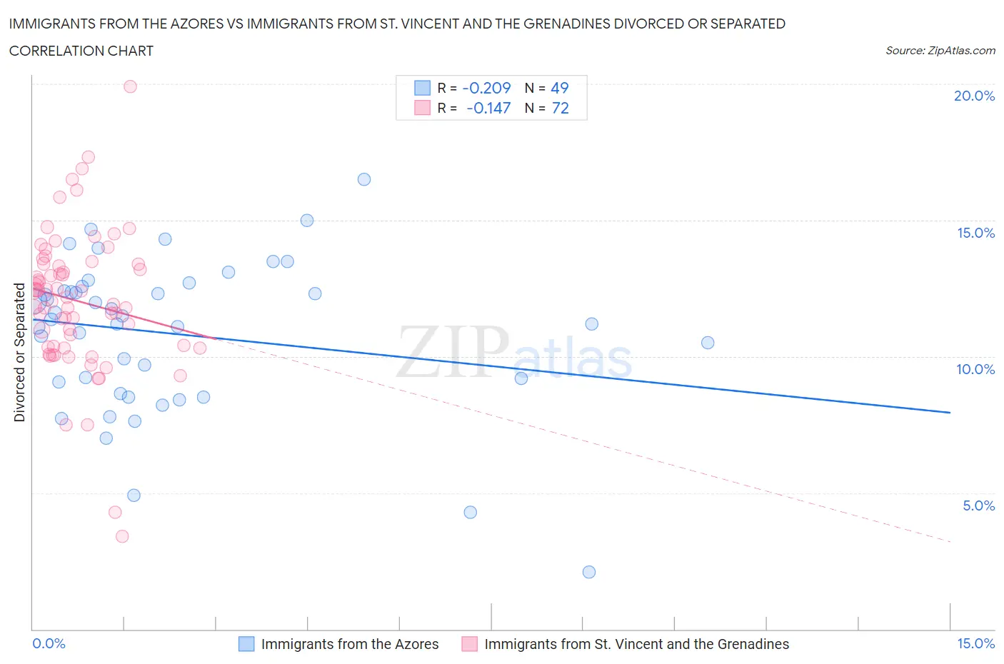Immigrants from the Azores vs Immigrants from St. Vincent and the Grenadines Divorced or Separated