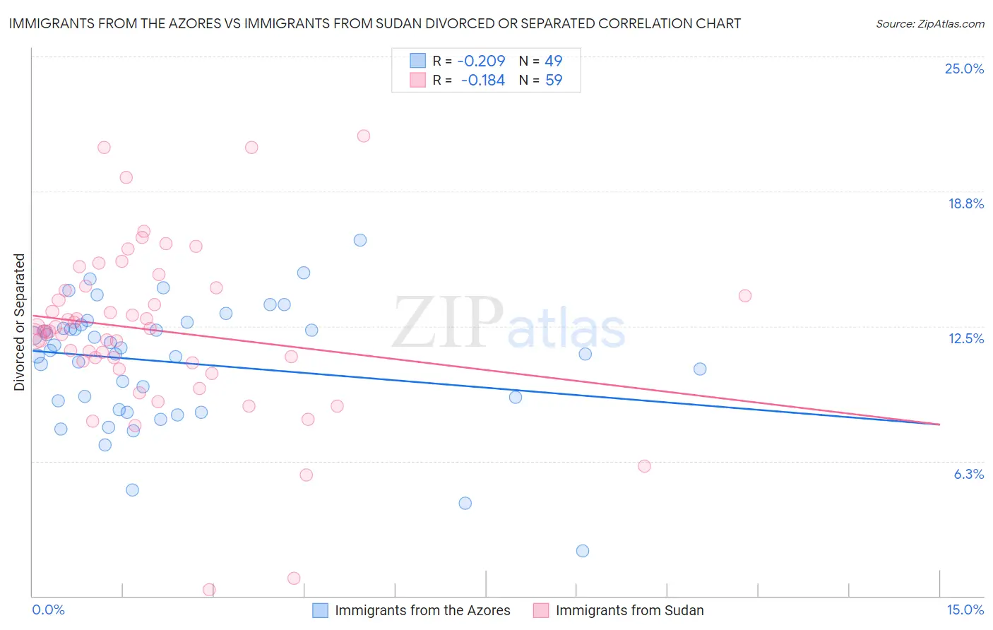 Immigrants from the Azores vs Immigrants from Sudan Divorced or Separated