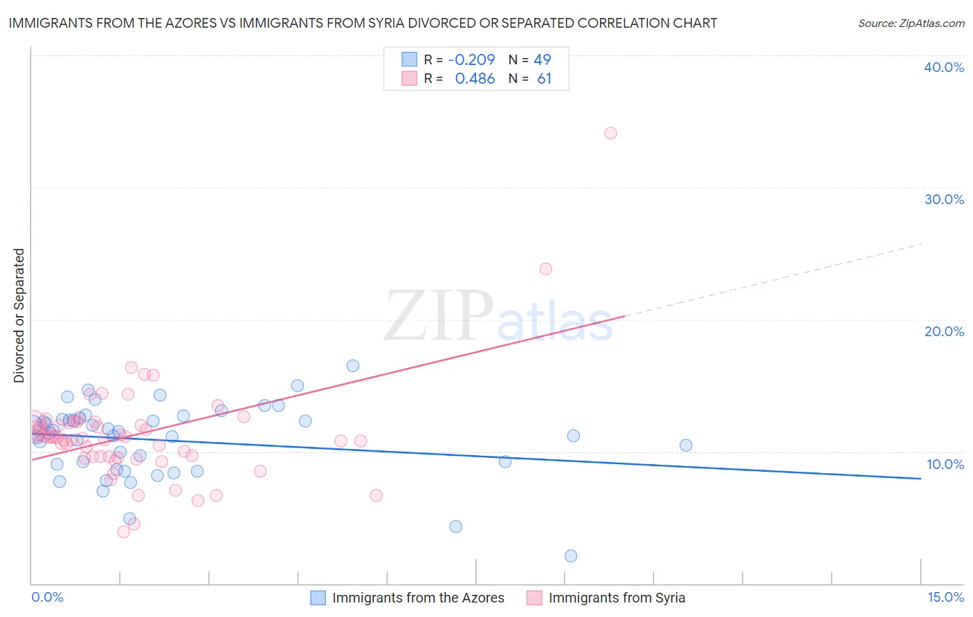 Immigrants from the Azores vs Immigrants from Syria Divorced or Separated