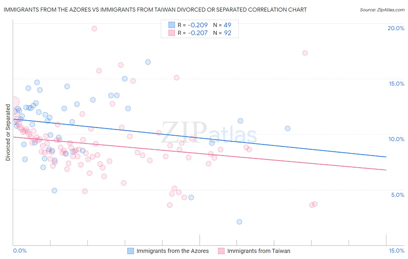 Immigrants from the Azores vs Immigrants from Taiwan Divorced or Separated