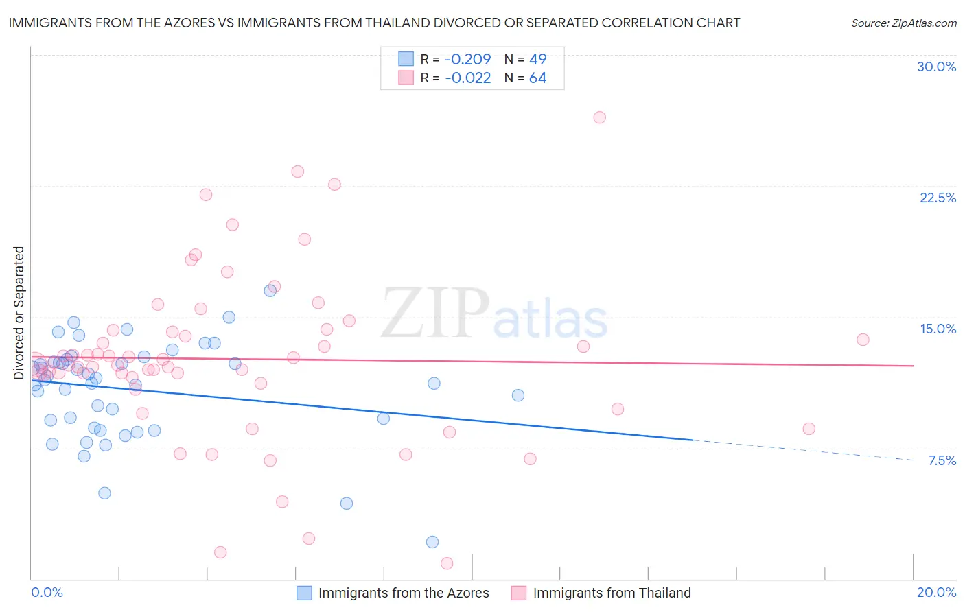 Immigrants from the Azores vs Immigrants from Thailand Divorced or Separated