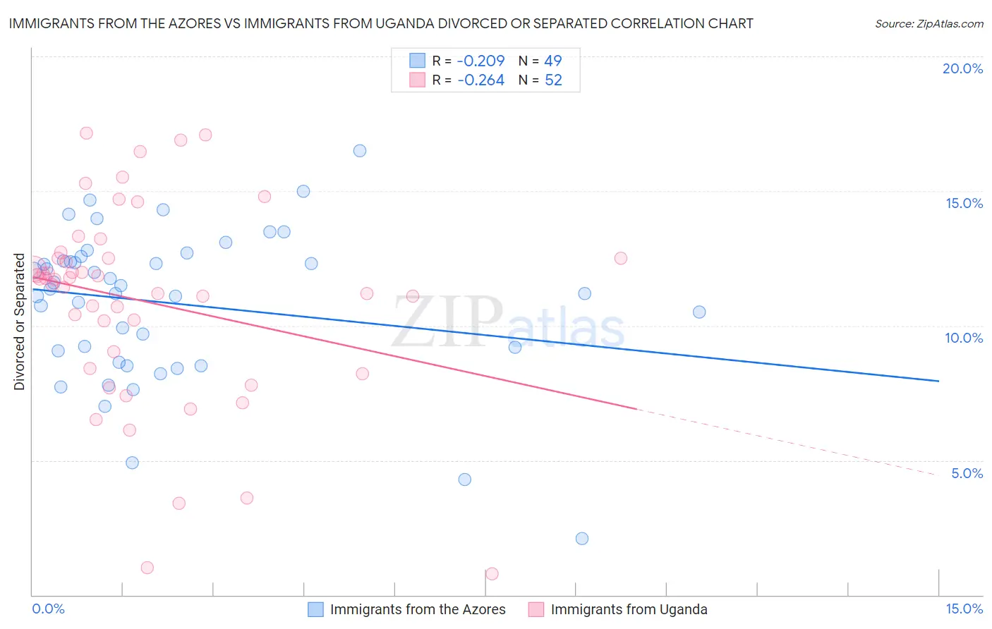 Immigrants from the Azores vs Immigrants from Uganda Divorced or Separated