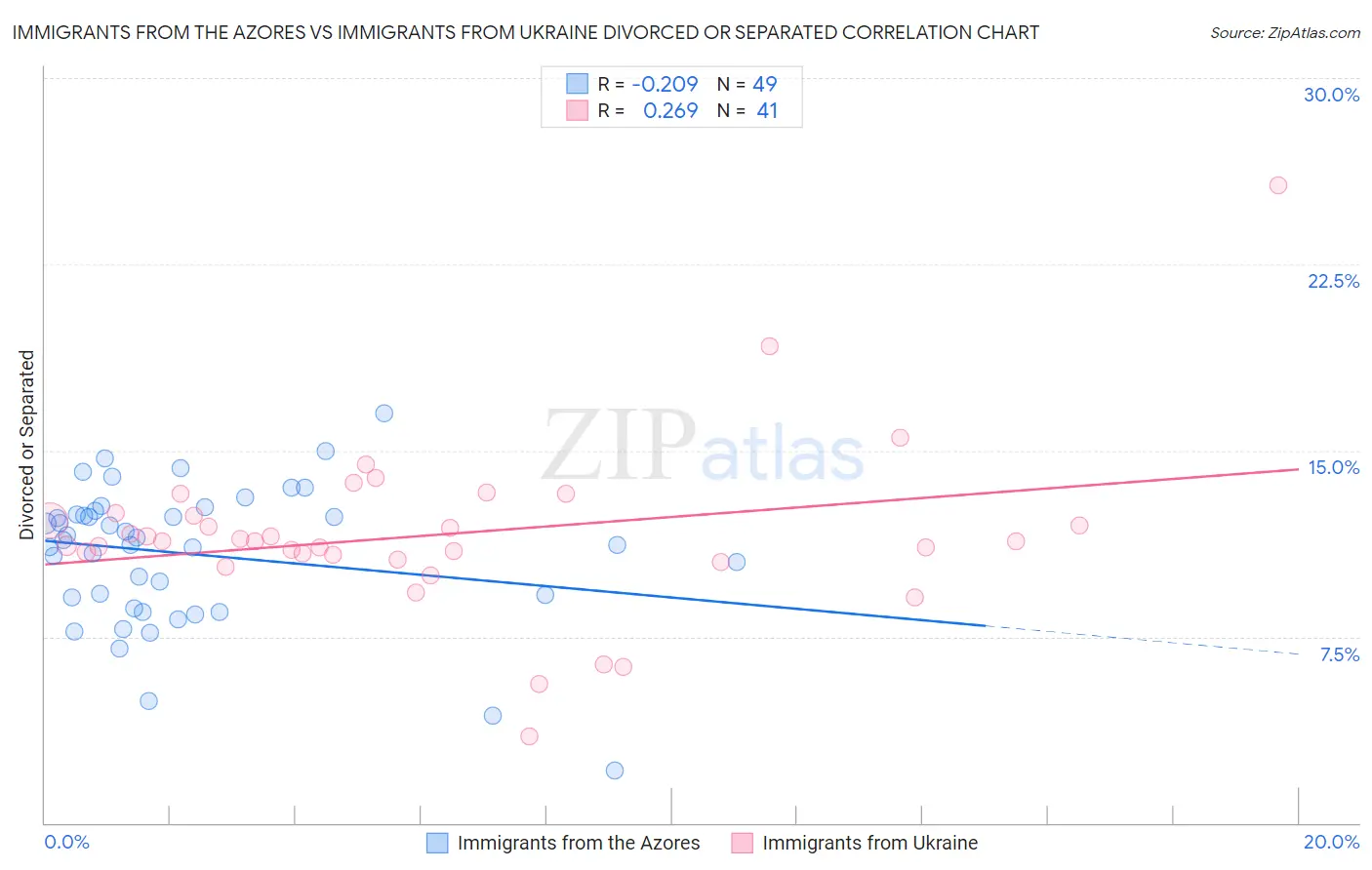 Immigrants from the Azores vs Immigrants from Ukraine Divorced or Separated
