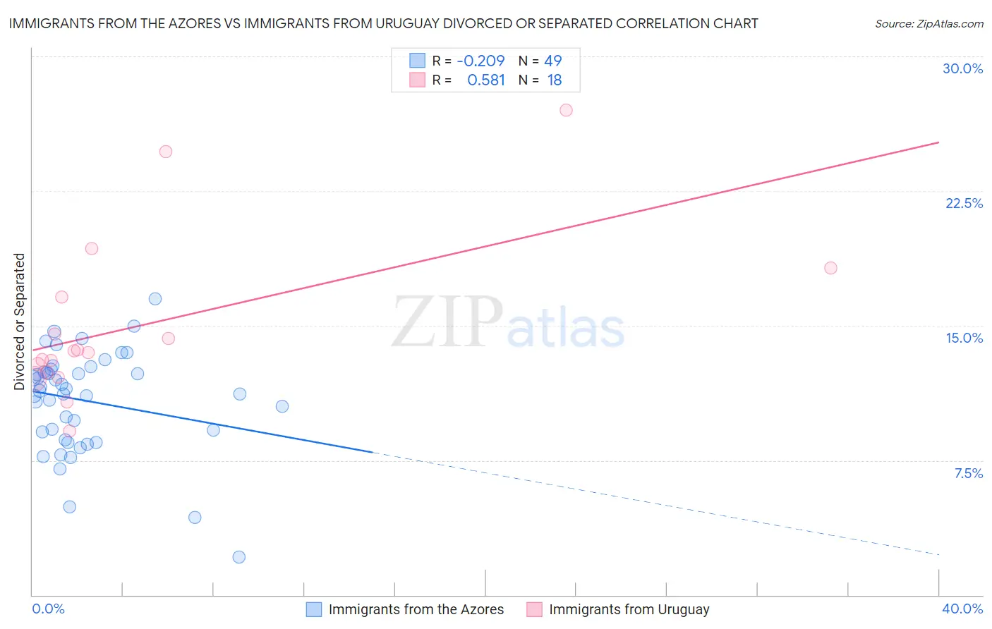 Immigrants from the Azores vs Immigrants from Uruguay Divorced or Separated