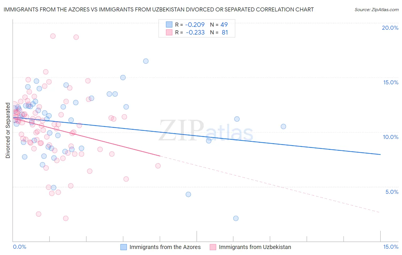 Immigrants from the Azores vs Immigrants from Uzbekistan Divorced or Separated
