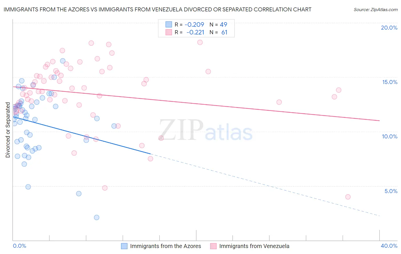 Immigrants from the Azores vs Immigrants from Venezuela Divorced or Separated