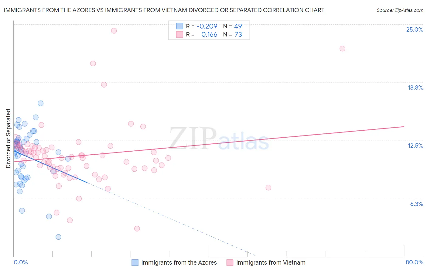 Immigrants from the Azores vs Immigrants from Vietnam Divorced or Separated