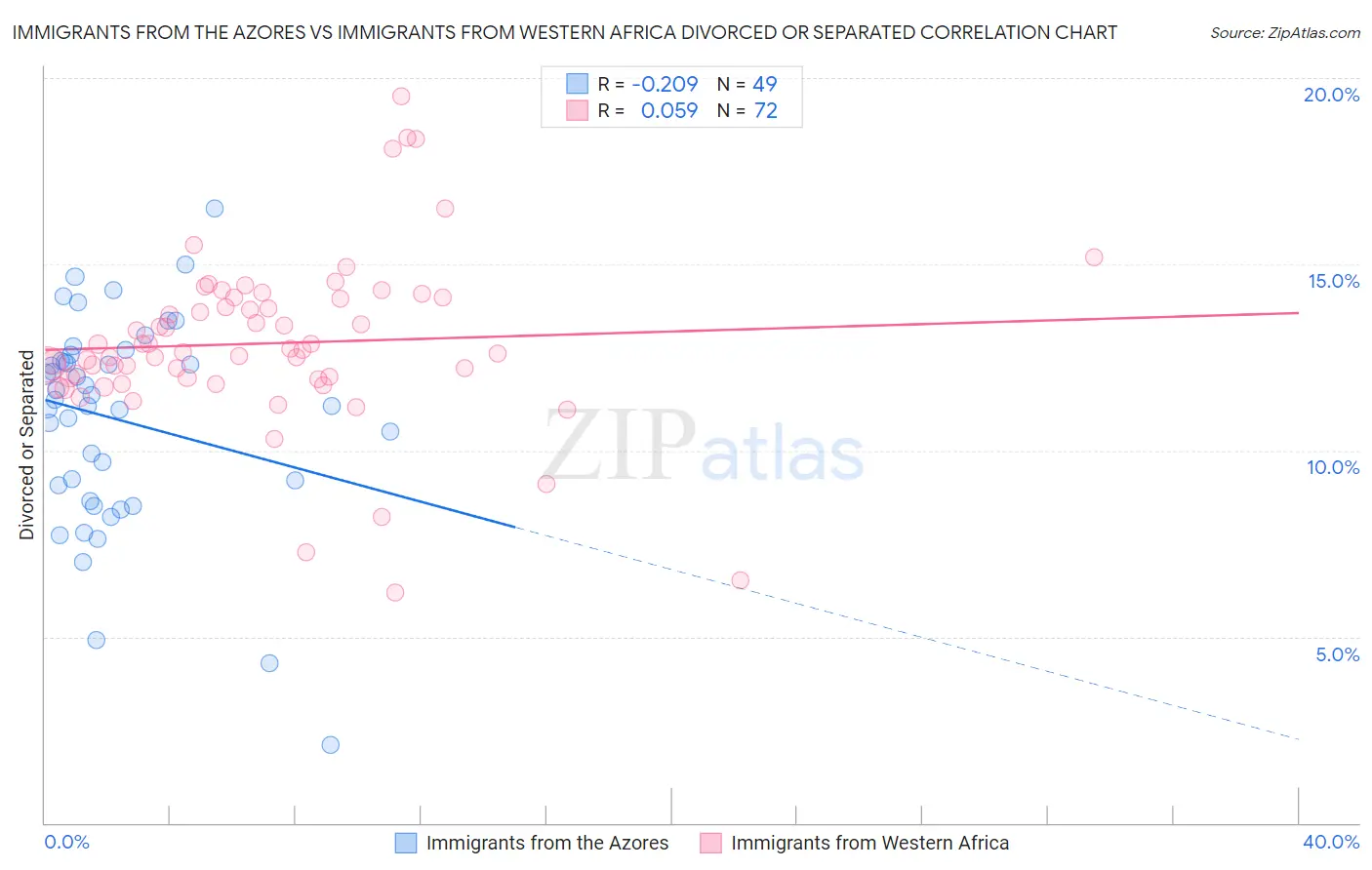 Immigrants from the Azores vs Immigrants from Western Africa Divorced or Separated