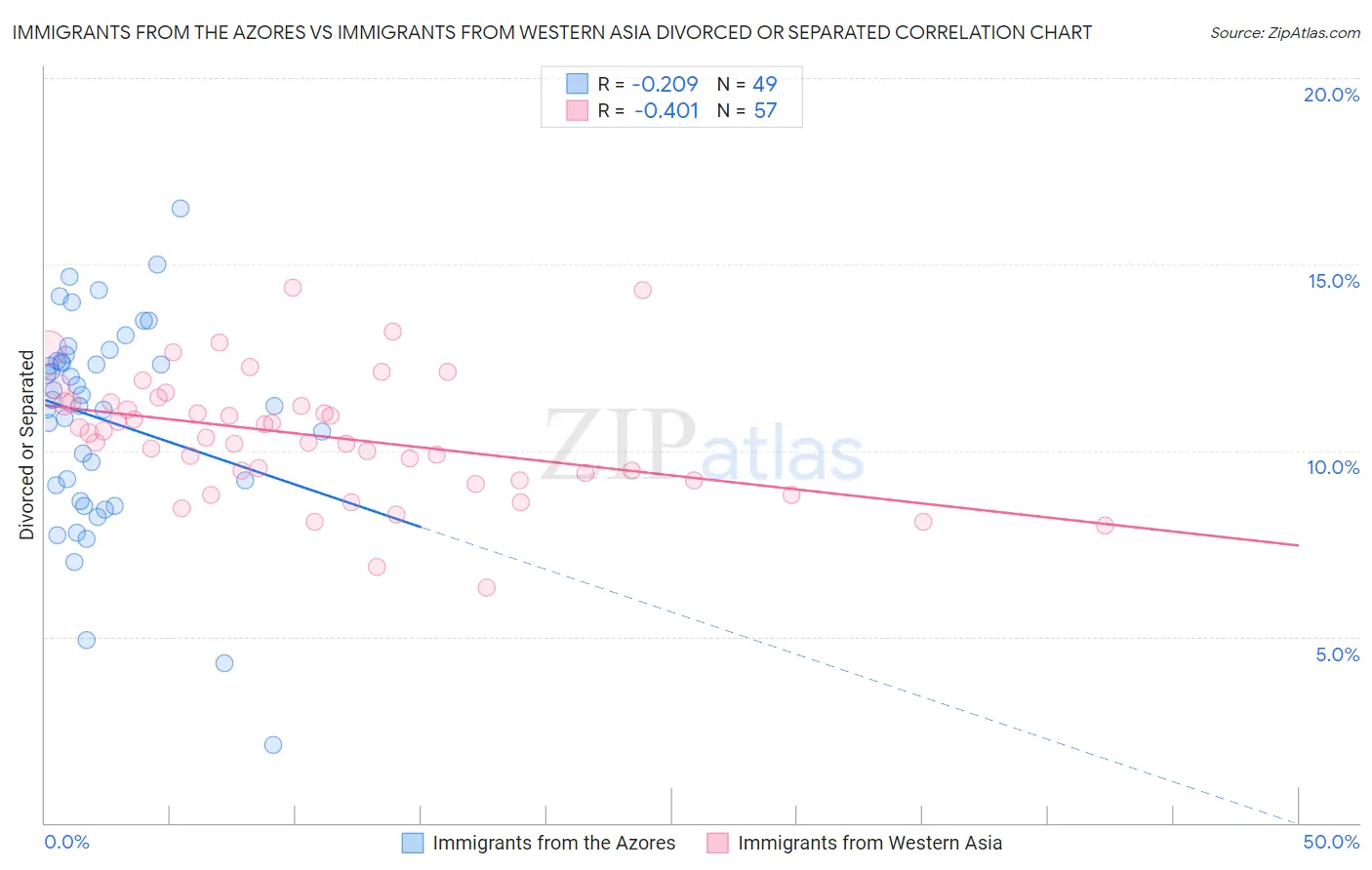 Immigrants from the Azores vs Immigrants from Western Asia Divorced or Separated