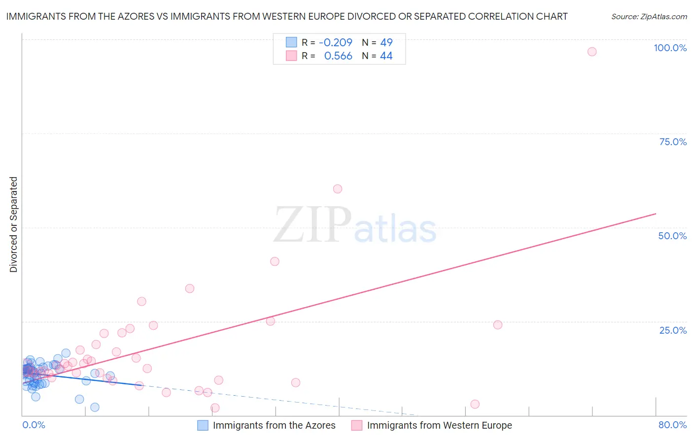 Immigrants from the Azores vs Immigrants from Western Europe Divorced or Separated