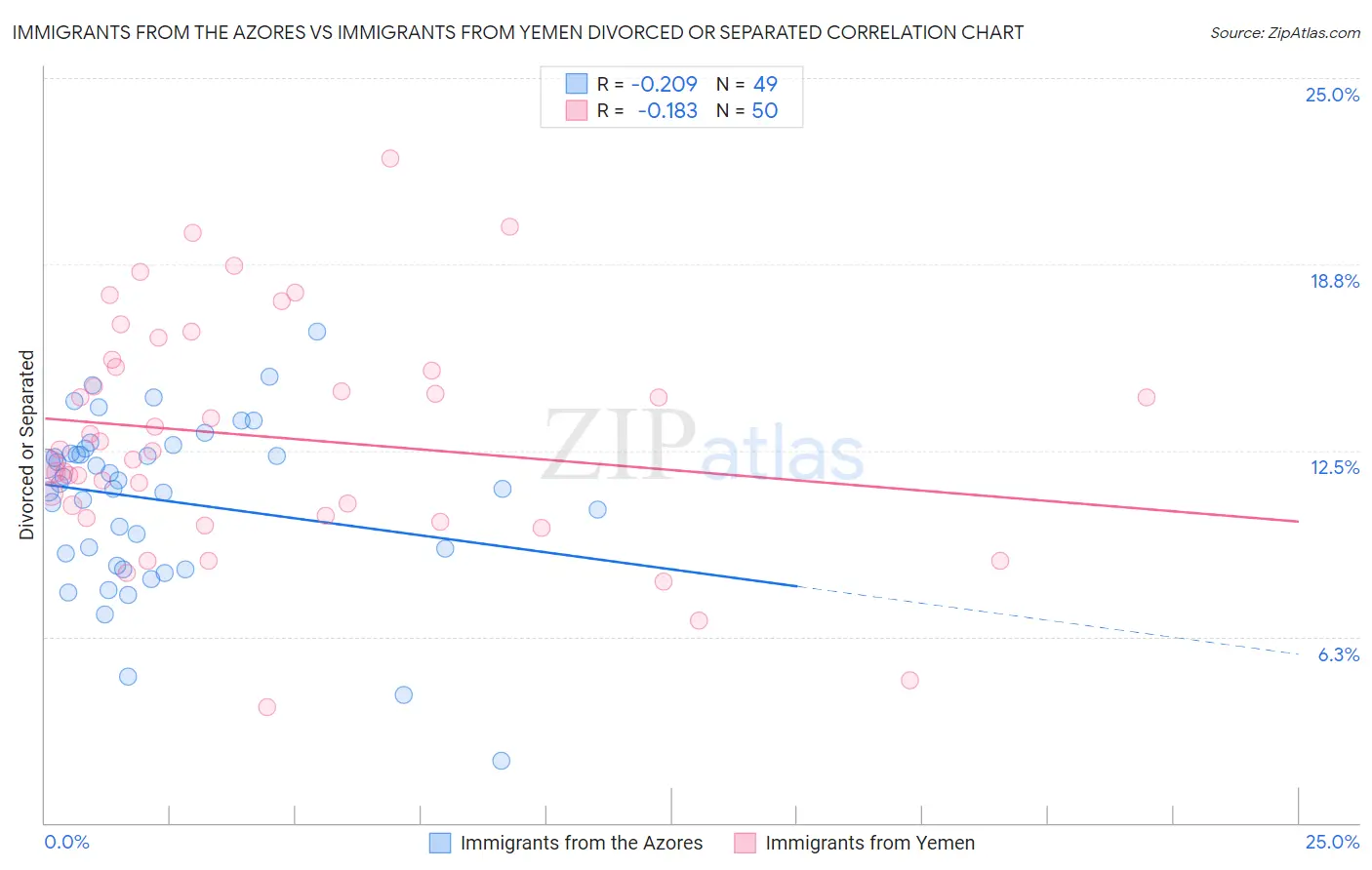 Immigrants from the Azores vs Immigrants from Yemen Divorced or Separated