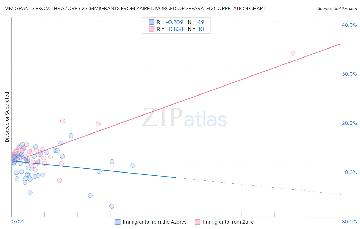 Immigrants from the Azores vs Immigrants from Zaire Divorced or Separated