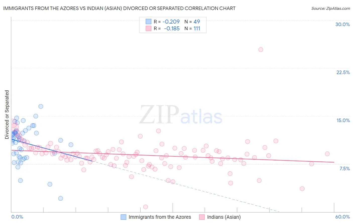 Immigrants from the Azores vs Indian (Asian) Divorced or Separated