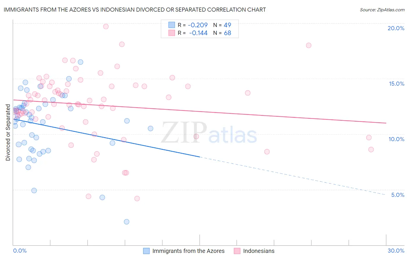 Immigrants from the Azores vs Indonesian Divorced or Separated