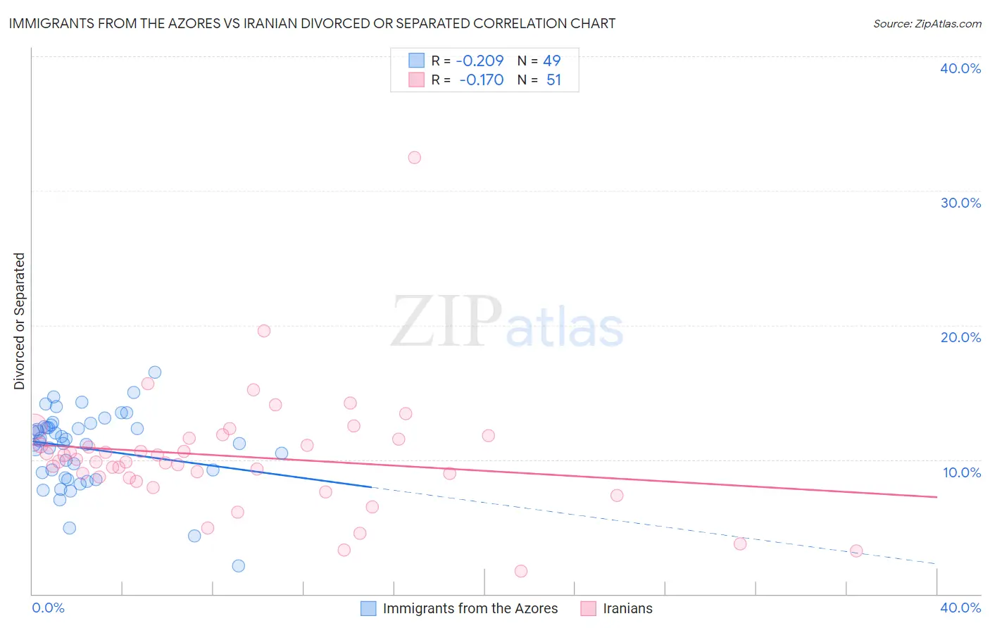 Immigrants from the Azores vs Iranian Divorced or Separated