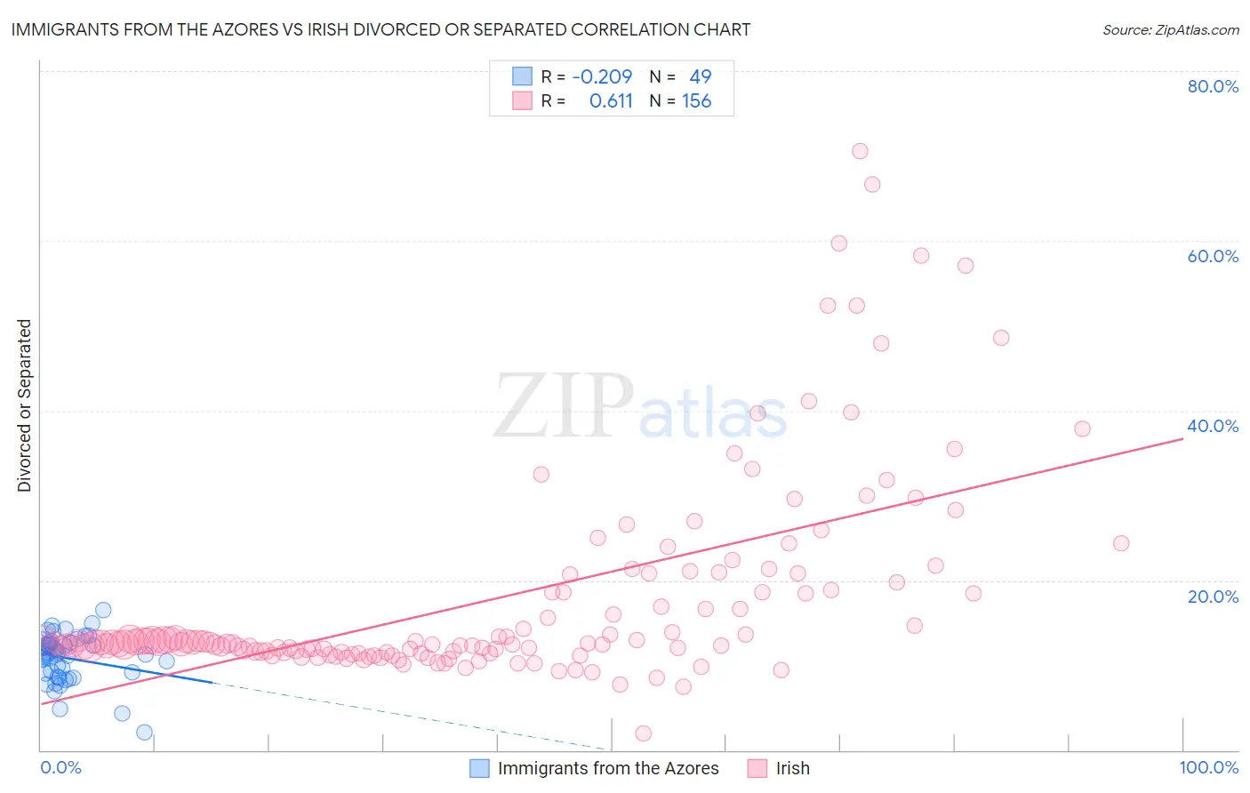 Immigrants from the Azores vs Irish Divorced or Separated