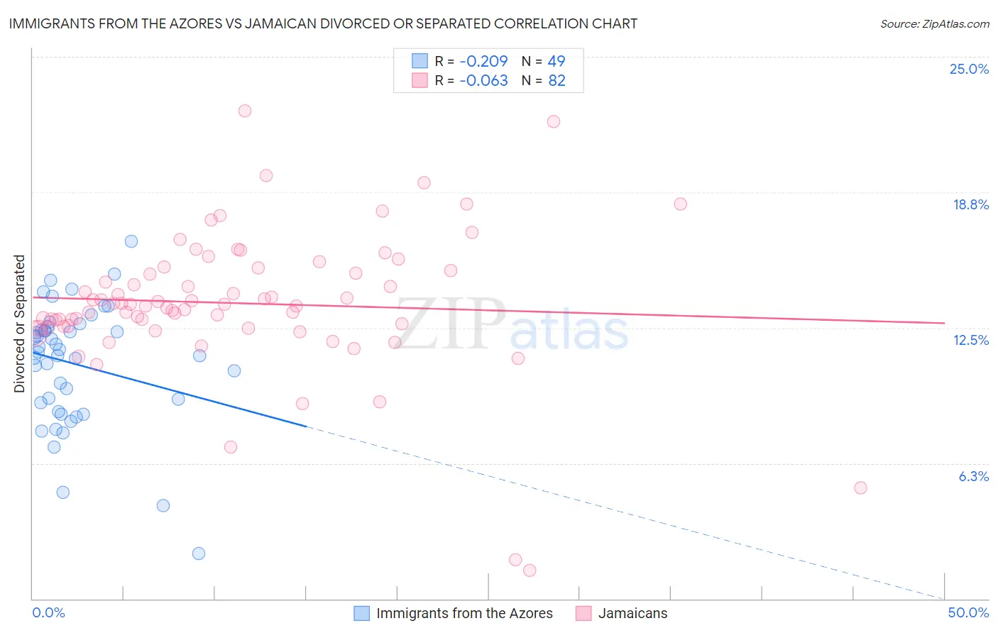 Immigrants from the Azores vs Jamaican Divorced or Separated