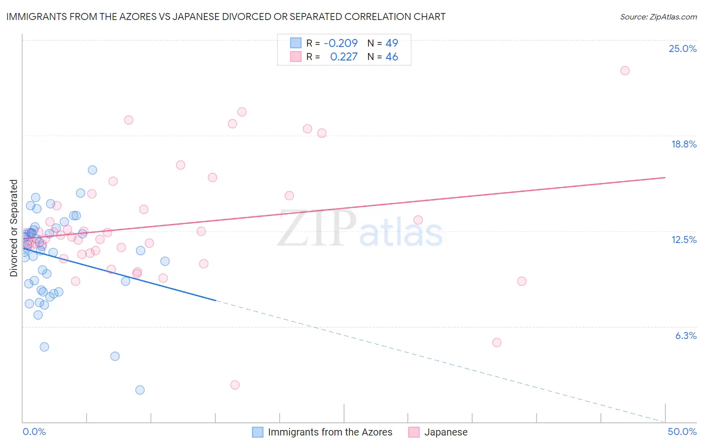 Immigrants from the Azores vs Japanese Divorced or Separated