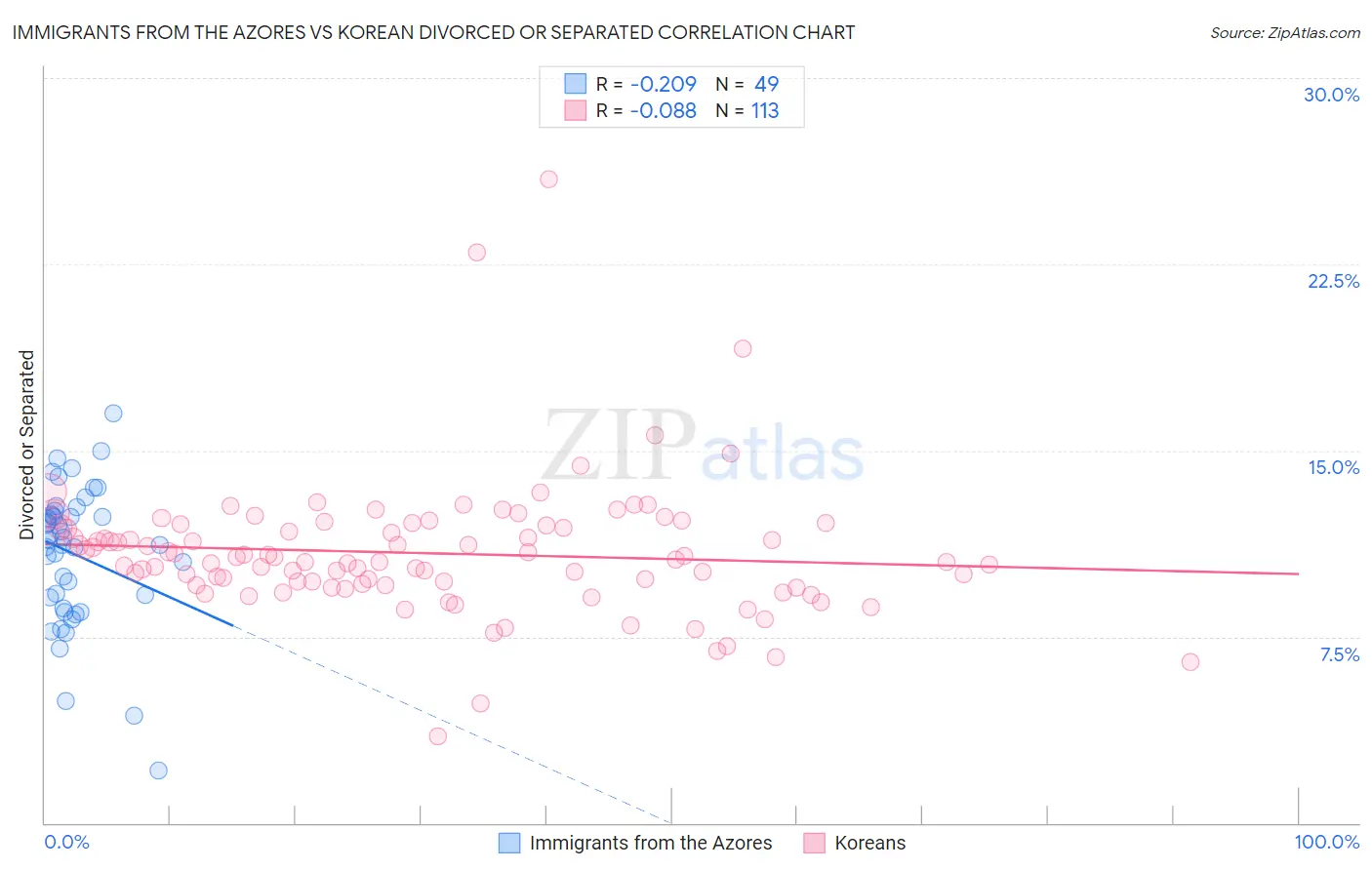 Immigrants from the Azores vs Korean Divorced or Separated