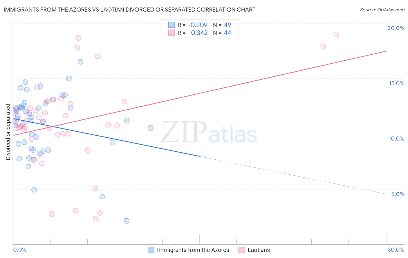 Immigrants from the Azores vs Laotian Divorced or Separated