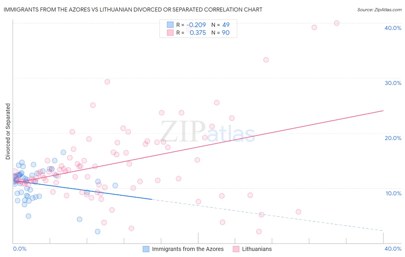 Immigrants from the Azores vs Lithuanian Divorced or Separated