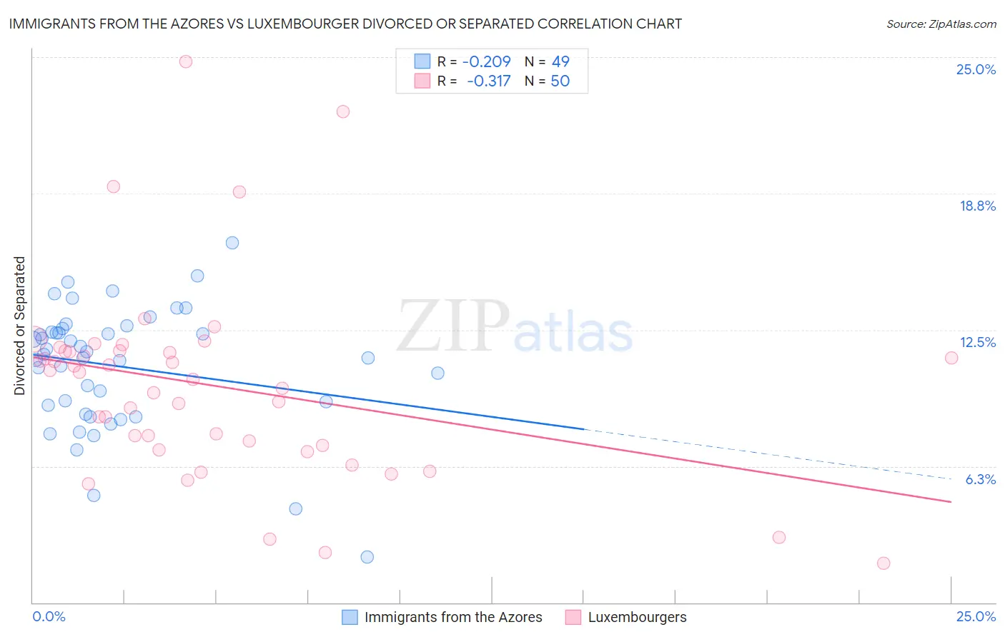 Immigrants from the Azores vs Luxembourger Divorced or Separated