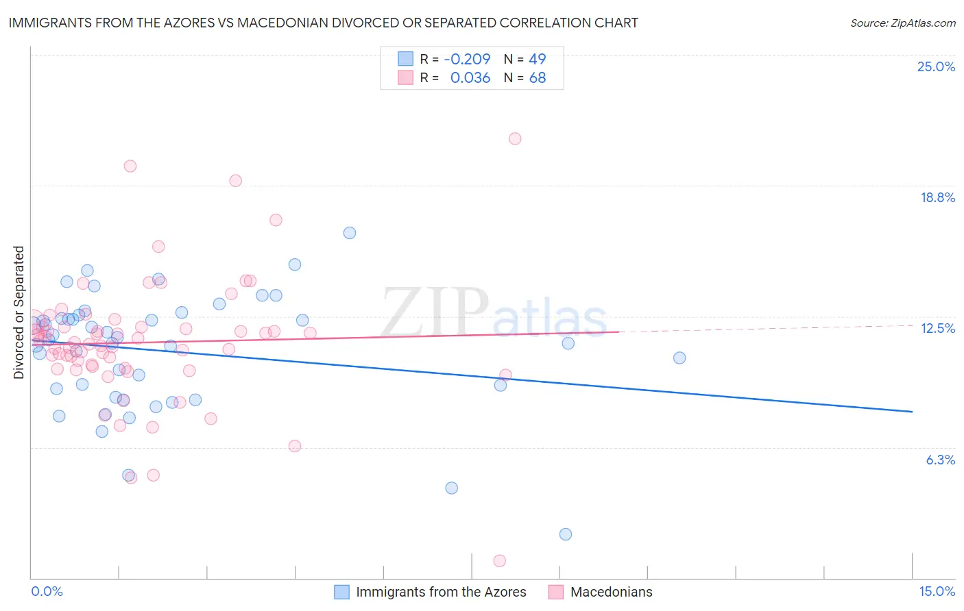 Immigrants from the Azores vs Macedonian Divorced or Separated