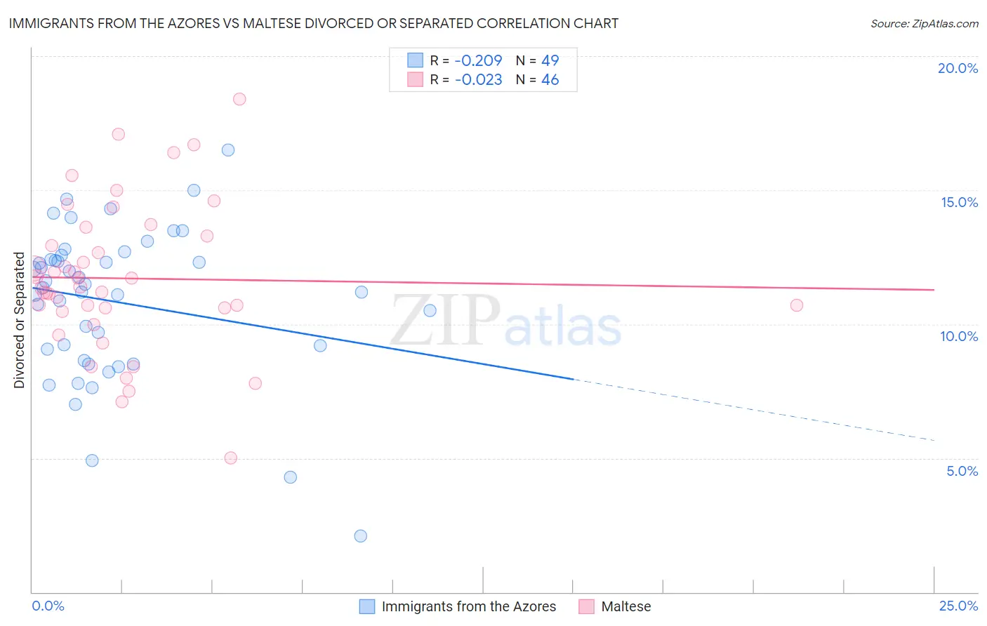 Immigrants from the Azores vs Maltese Divorced or Separated