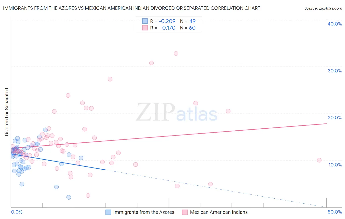 Immigrants from the Azores vs Mexican American Indian Divorced or Separated