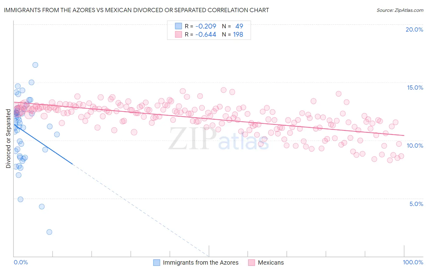 Immigrants from the Azores vs Mexican Divorced or Separated