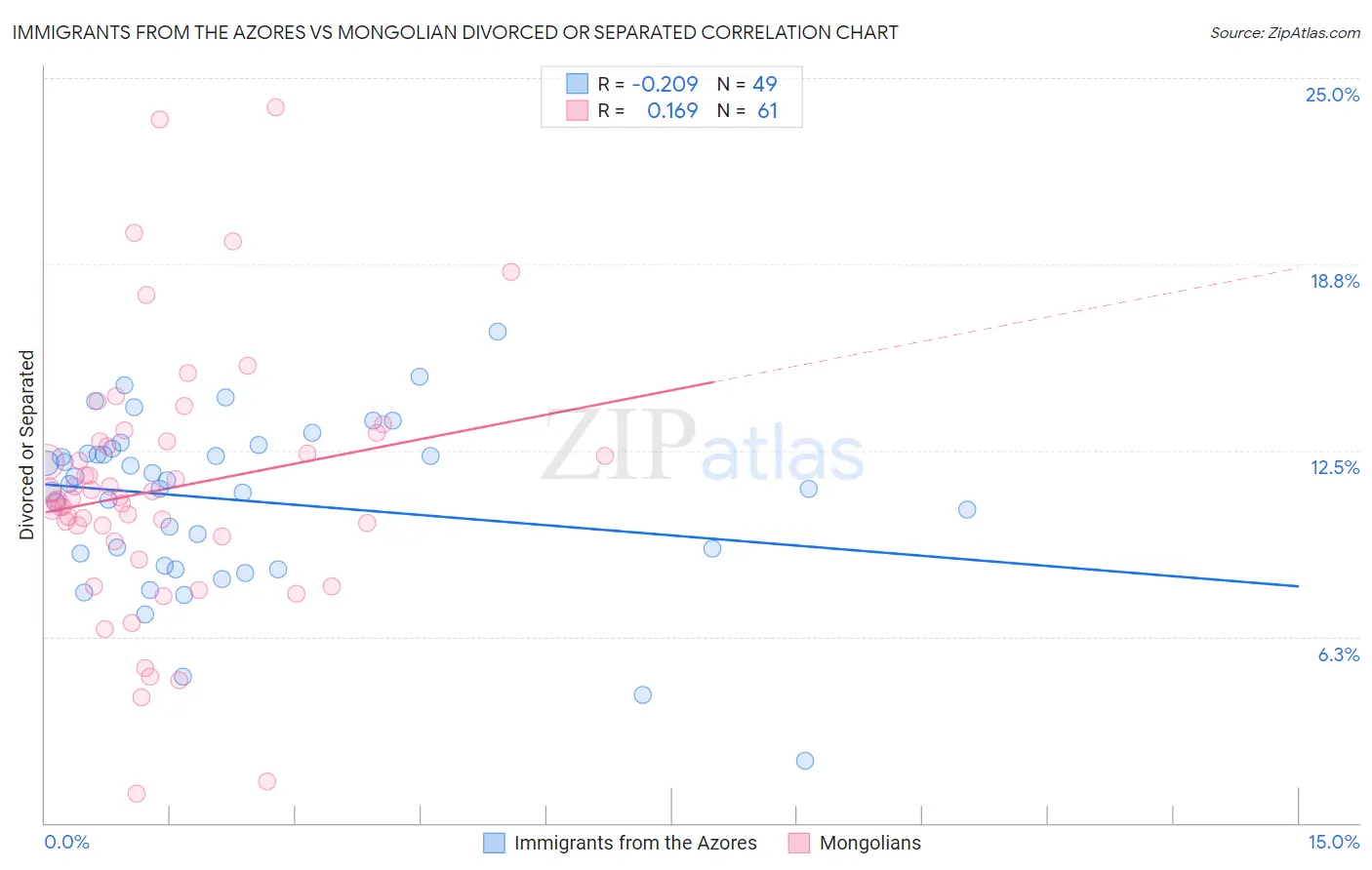 Immigrants from the Azores vs Mongolian Divorced or Separated