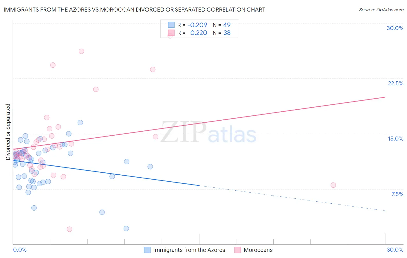 Immigrants from the Azores vs Moroccan Divorced or Separated